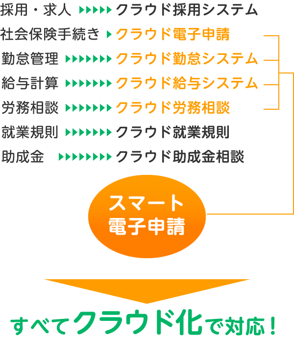 すべてクラウド化で対応!