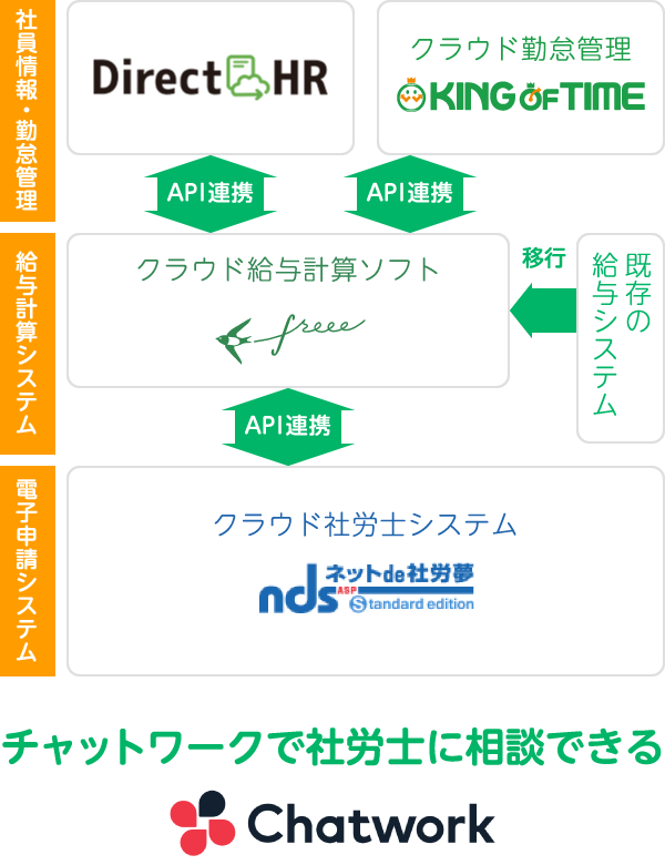 社員情報・勤怠管理 / 給与計算システム / 電子申請システム / チャットワークで社労士に相談できる